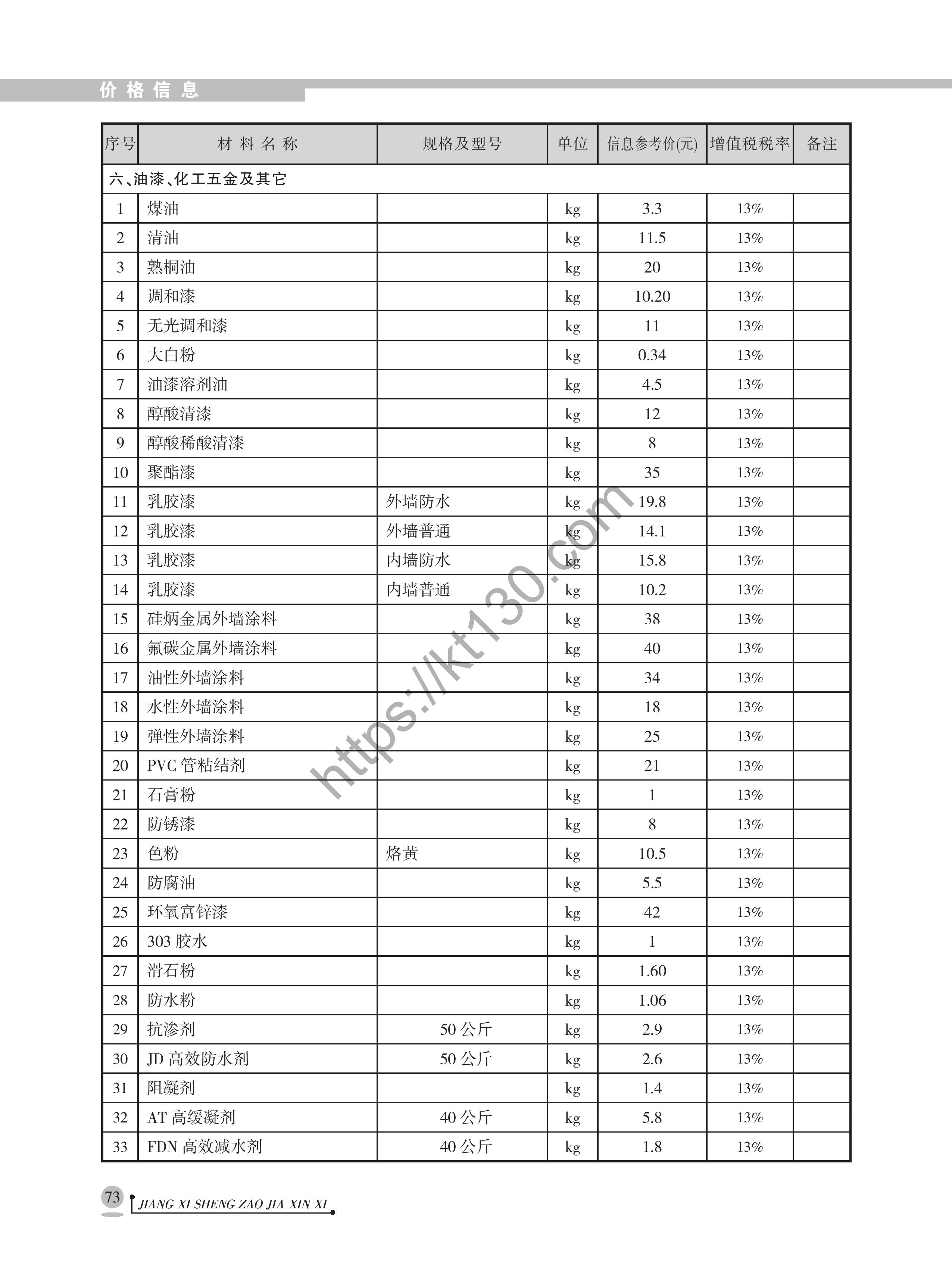 江西省2022年1月建筑材料价_化工五金及其他_40123